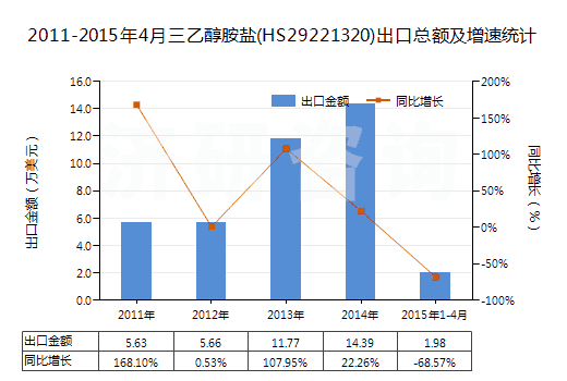 2011-2015年4月三乙醇胺鹽(HS29221320)出口總額及增速統(tǒng)計